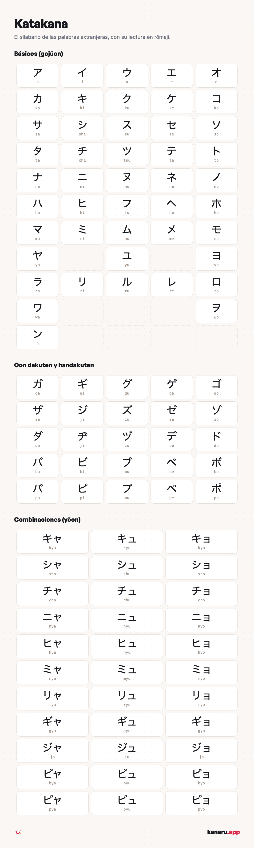 Tabla completa de katakana con su lectura en rōmaji: gojūon, dakuten y combinaciones